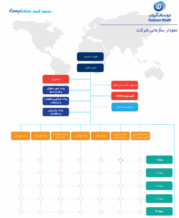 چارت سازمانی نیلسان کیش